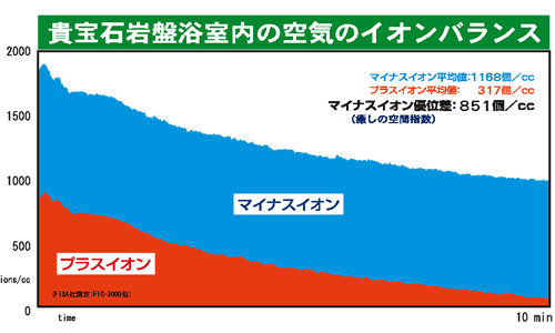 貴宝石岩盤浴室内の空気環境はマイナスイオンリッチの癒し空間です。