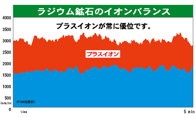 ラジウム鉱石はプラスイオンたっぷりで疲れる環境を作ります